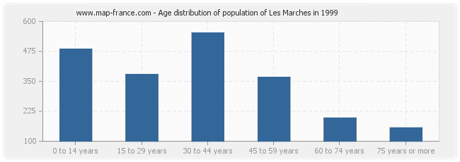 Age distribution of population of Les Marches in 1999